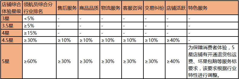 拼多多店鋪綜合體驗星級是什么？評定標準大公開！